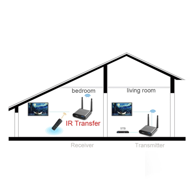 Measy AV550 5.8GHz Wireless Audio / Video Transmitter Receiver with Infrared Return, US Plug - Set Top Box & Accessories by Measy | Online Shopping South Africa | PMC TechLife | Buy Now Pay Later Mobicred