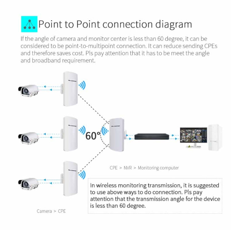 COMFAST CF-E120A 5.8G Outdoor Wireless High-Power Monitoring CPE Bridge, Specification:US Plug - free shipping - PMC Jewellery - Order now!