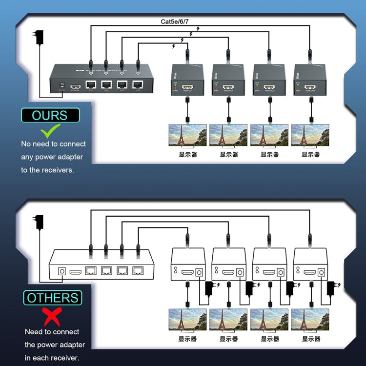 60m 1x4 HDMI Splitter POC Distribution Extender Supports 1080P@60Hz, Plug: EU Plug - Splitter by PWAY | Online Shopping South Africa | PMC Jewellery