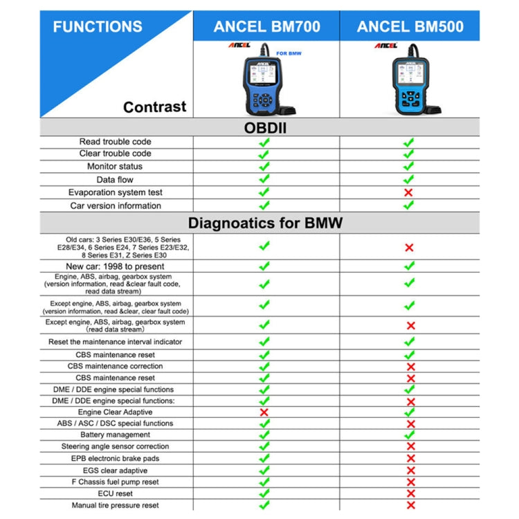 ANCEL BM700 For BMW Full System Diagnostic OBDII Tester Maintenance And Resetting Repair Tools - Code Readers & Scan Tools by ANCEL | Online Shopping South Africa | PMC Jewellery | Buy Now Pay Later Mobicred