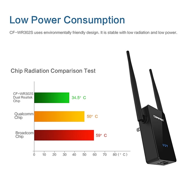 COMFAST CF-WR302S RTL8196E + RTL8192ER Dual Chip WiFi Wireless AP Router 300Mbps Repeater Booster with Dual 5dBi Gain Antenna, Compatible with All Routers with WPS Key - Powerline Network Adapters by COMFAST | Online Shopping South Africa | PMC Jewellery