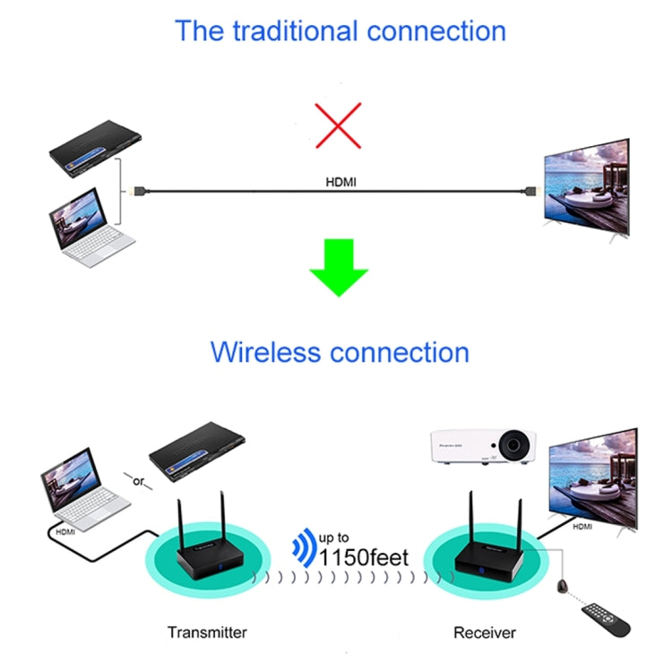 Measy HD585 5.8GHz Wireless HD AV Sender with Infrared Return Function, Transmission Distance: 350m - free shipping - PMC TechLife - Order now!